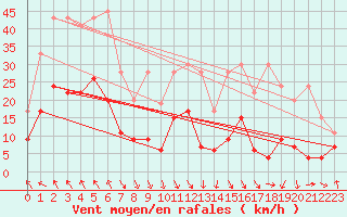 Courbe de la force du vent pour Evionnaz