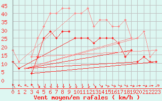 Courbe de la force du vent pour Berkenhout AWS