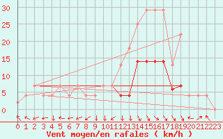 Courbe de la force du vent pour Coimbra / Cernache