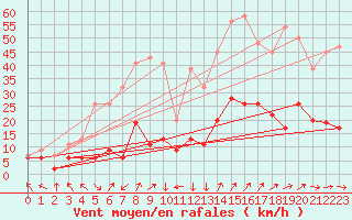 Courbe de la force du vent pour Keswick