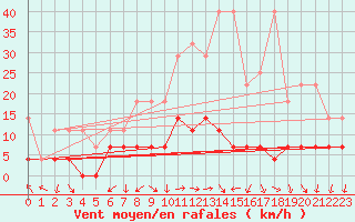 Courbe de la force du vent pour Offenbach Wetterpar