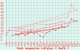 Courbe de la force du vent pour Istres (13)