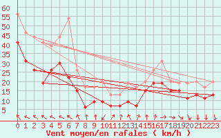 Courbe de la force du vent pour Istres (13)