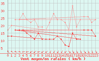 Courbe de la force du vent pour Roissy (95)
