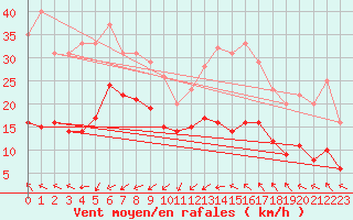 Courbe de la force du vent pour Le Grau-du-Roi (30)