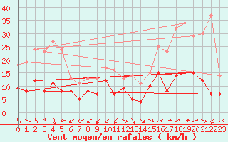 Courbe de la force du vent pour Salon-de-Provence (13)