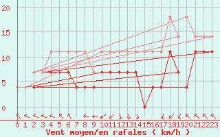 Courbe de la force du vent pour Spa - La Sauvenire (Be)