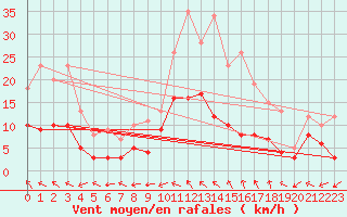 Courbe de la force du vent pour Montauban (82)