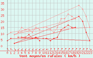 Courbe de la force du vent pour Saint-Auban (04)