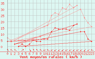 Courbe de la force du vent pour Guret Saint-Laurent (23)