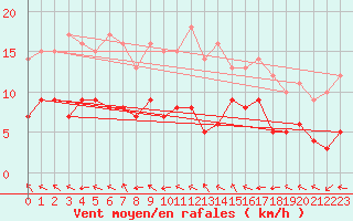 Courbe de la force du vent pour Orly (91)