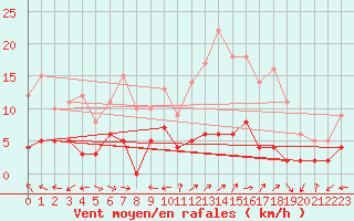 Courbe de la force du vent pour Carpentras (84)
