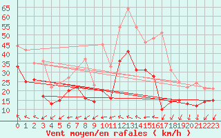Courbe de la force du vent pour Montpellier (34)