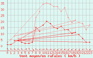 Courbe de la force du vent pour Goettingen