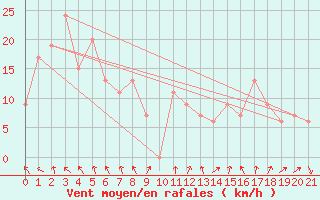 Courbe de la force du vent pour Innisfail Aerodrome