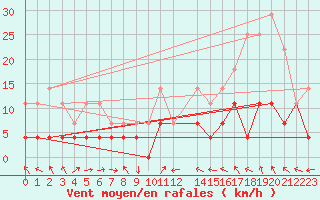 Courbe de la force du vent pour Gubbhoegen