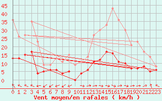 Courbe de la force du vent pour Vannes-Sn (56)