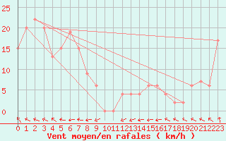 Courbe de la force du vent pour Middle Point