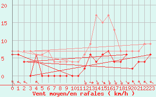 Courbe de la force du vent pour Brive-Laroche (19)