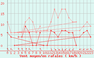 Courbe de la force du vent pour Pau (64)
