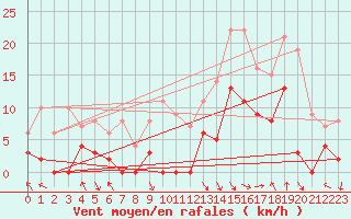 Courbe de la force du vent pour Adast (65)