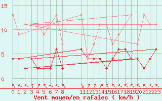 Courbe de la force du vent pour Montagnier, Bagnes