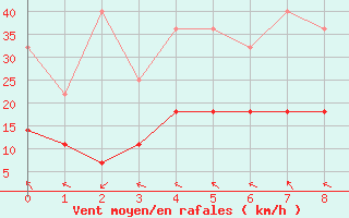 Courbe de la force du vent pour Gartland