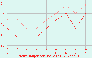 Courbe de la force du vent pour Capdepera