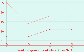 Courbe de la force du vent pour Baden Wurttemberg, Neuostheim