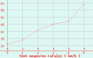 Courbe de la force du vent pour le bateau BATFR20