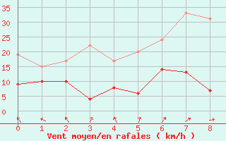 Courbe de la force du vent pour Alfeld