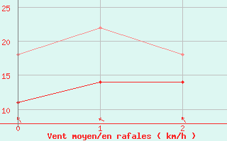 Courbe de la force du vent pour Enontekio Nakkala