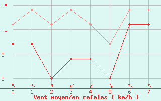 Courbe de la force du vent pour Varginha