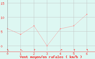 Courbe de la force du vent pour Roi Et