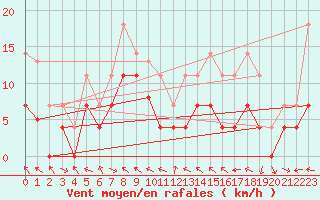 Courbe de la force du vent pour Lesce