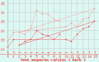 Courbe de la force du vent pour Jarnasklubb