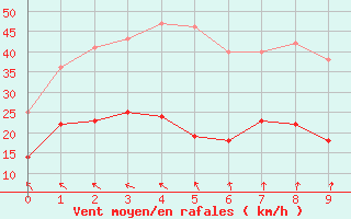 Courbe de la force du vent pour Gotska Sandoen