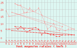 Courbe de la force du vent pour Six-Fours (83)