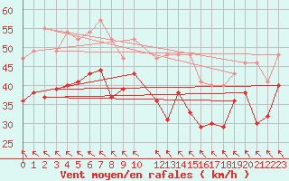 Courbe de la force du vent pour Hemavan-Skorvfjallet