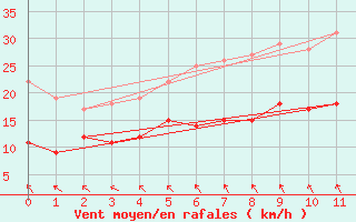 Courbe de la force du vent pour Arvidsjaur