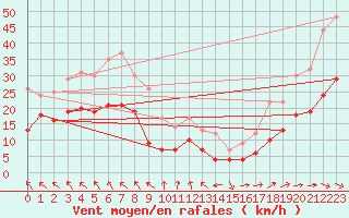 Courbe de la force du vent pour Cap Gris-Nez (62)
