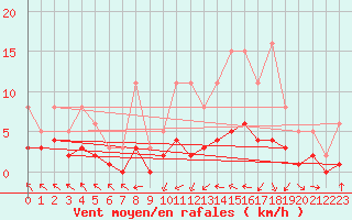 Courbe de la force du vent pour Saint-Paul-des-Landes (15)