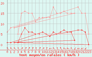 Courbe de la force du vent pour Christnach (Lu)