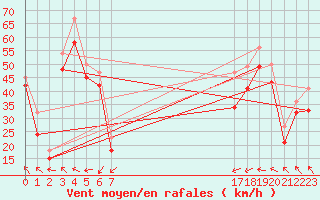 Courbe de la force du vent pour le bateau EUCFR05