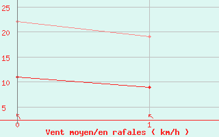 Courbe de la force du vent pour Arvidsjaur