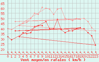 Courbe de la force du vent pour Hemavan-Skorvfjallet