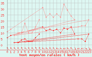 Courbe de la force du vent pour Mazres Le Massuet (09)