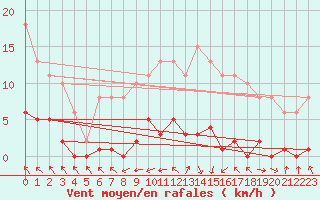 Courbe de la force du vent pour Cerisiers (89)