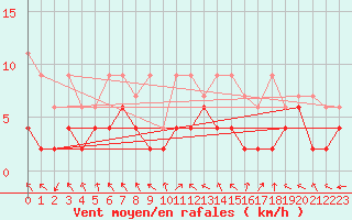 Courbe de la force du vent pour Montagnier, Bagnes