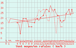 Courbe de la force du vent pour Djerba Mellita